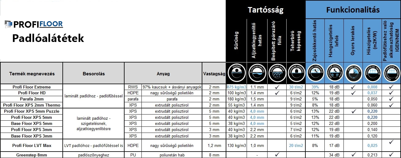 ProfiFloor padlóalátét termékek